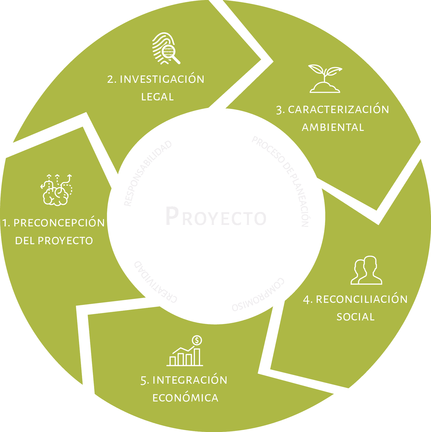 Metodología de Vera & Asociados